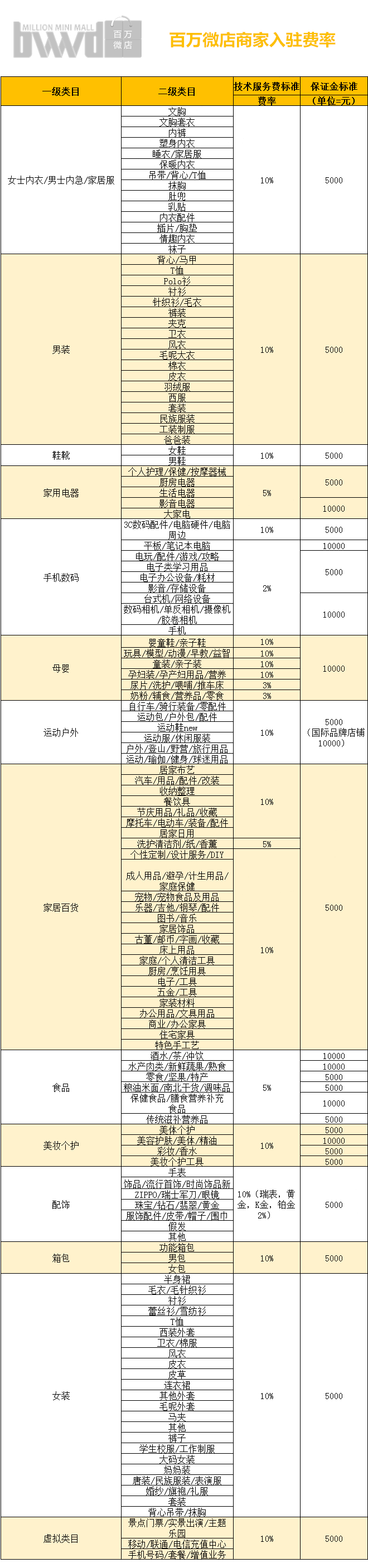 百万微店入驻费率一览表.png